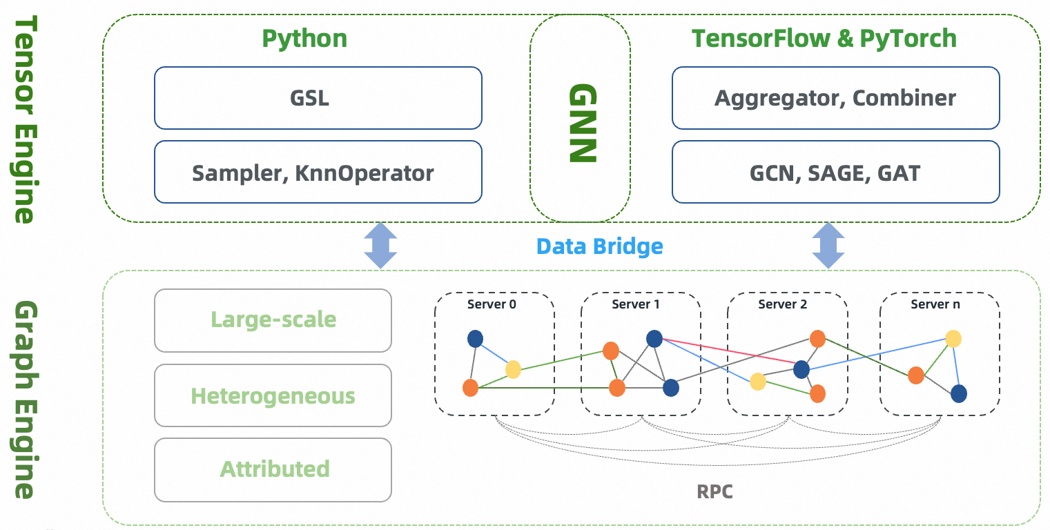 graphlearn architecture